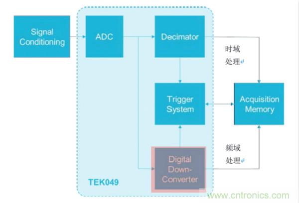 【基礎(chǔ)篇】示波器上的頻域分析利器 ，Spectrum View測(cè)試分析