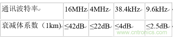 UART、RS-232、RS-422、RS-485之間有什么區(qū)別？