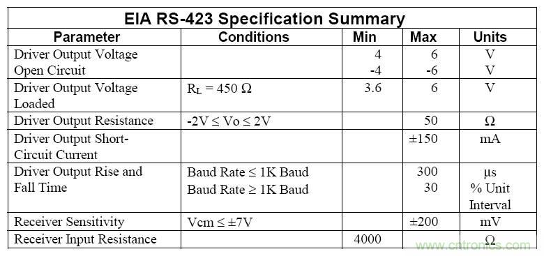 UART、RS-232、RS-422、RS-485之間有什么區(qū)別？