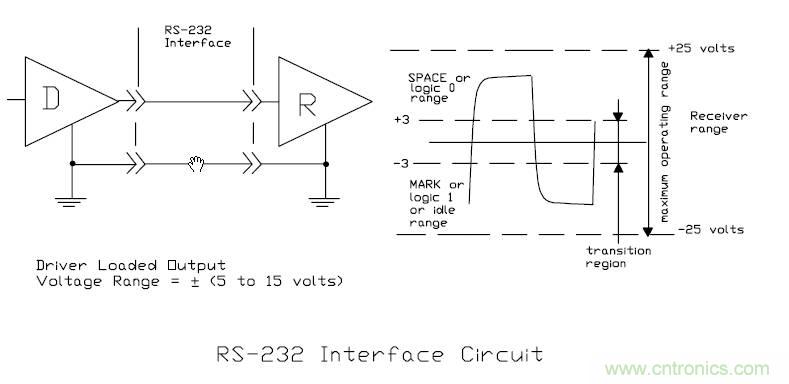 UART、RS-232、RS-422、RS-485之間有什么區(qū)別？