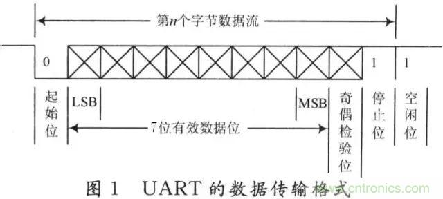 UART、RS-232、RS-422、RS-485之間有什么區(qū)別？