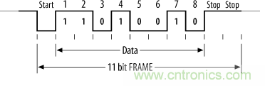 UART、RS-232、RS-422、RS-485之間有什么區(qū)別？