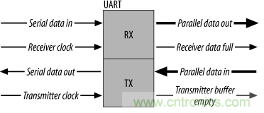 UART、RS-232、RS-422、RS-485之間有什么區(qū)別？