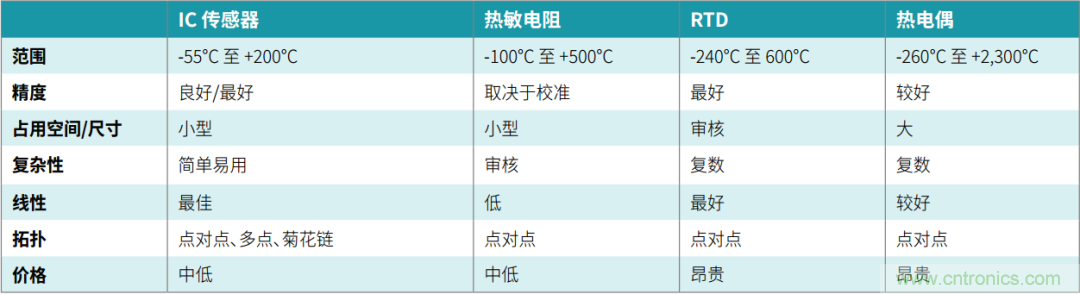 工程師溫度傳感指南 | 了解設(shè)計挑戰(zhàn)，掌握解決方案！