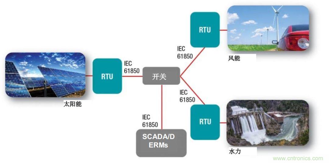 如何為微電網(wǎng)設(shè)計(jì)更智能的遠(yuǎn)程終端單元?答案在這里！