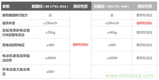 電動車新國標如何應(yīng)對？TI 來提供BMS解決方案！