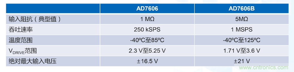 從AD7606到AD7606B，為你揭秘這款電力應(yīng)用ADC的“進(jìn)階”之路