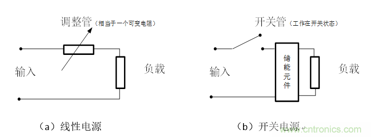 DIY一個(gè)數(shù)控開(kāi)關(guān)電源，你需要掌握這些知識(shí)