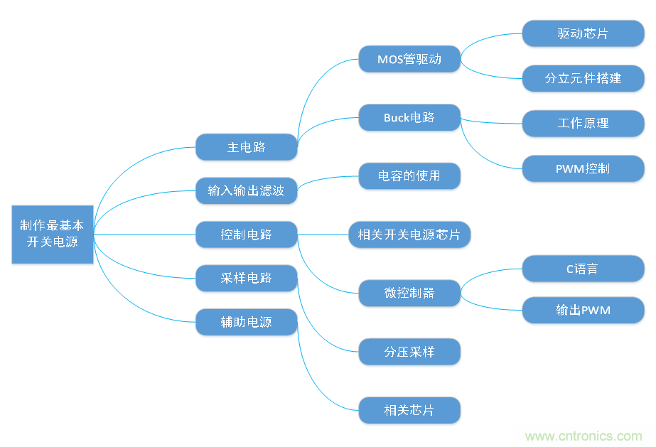 DIY一個(gè)數(shù)控開(kāi)關(guān)電源，你需要掌握這些知識(shí)