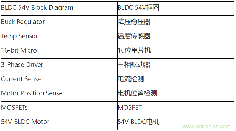 為何如今的服務(wù)器應(yīng)用都在使用54V BLDC電機(jī)？