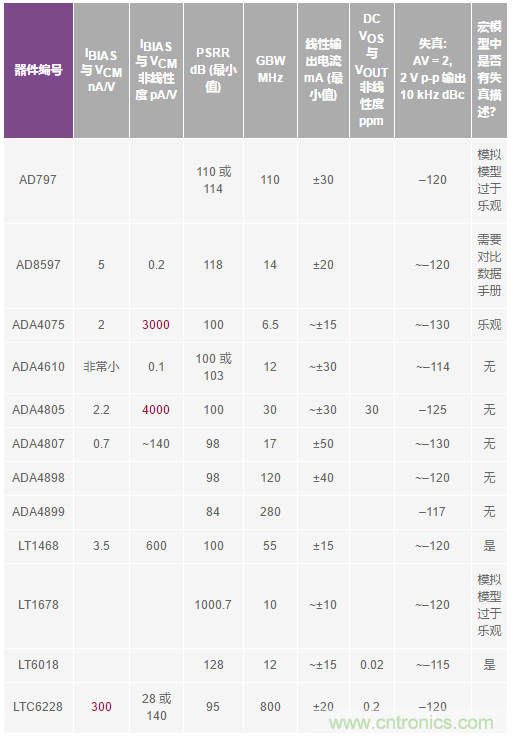 您真的能通過運算放大器實現(xiàn)ppm精度嗎？