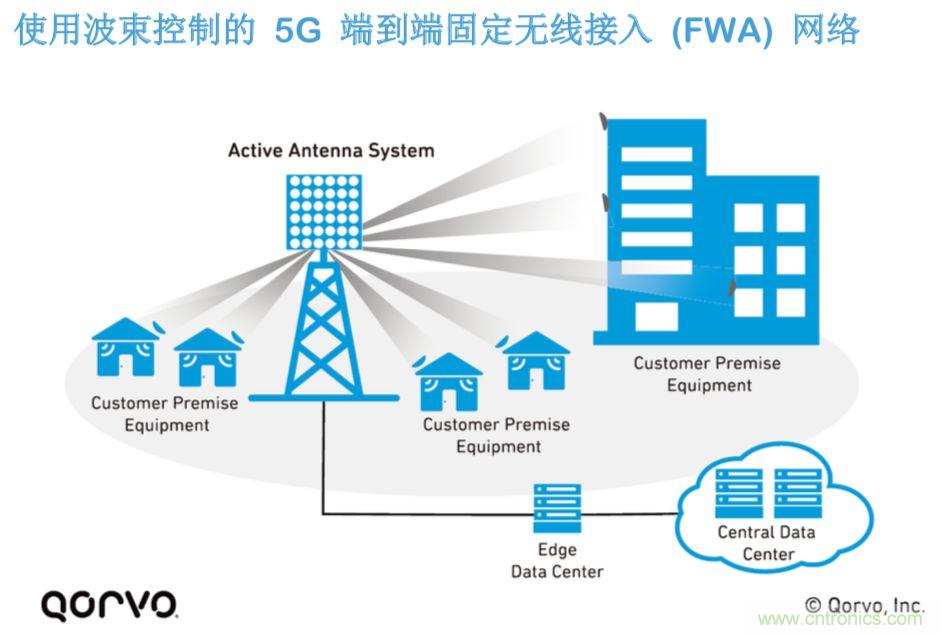 載波網(wǎng)絡(luò)將如何實現(xiàn) 5G？