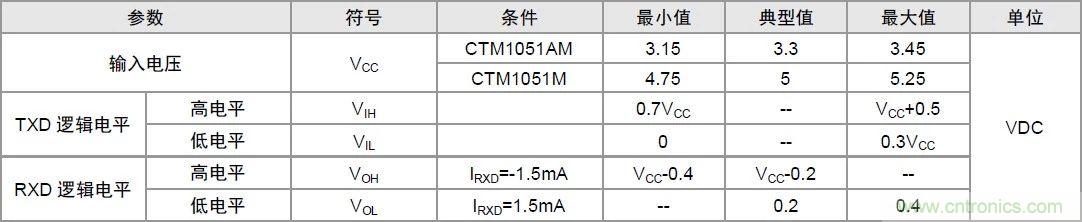 你可能忽視的總線收發(fā)器接口電平問(wèn)題