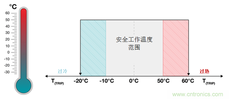 如何保障汽車信息娛樂和機(jī)群系統(tǒng)的熱安全性？