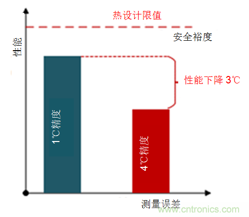 如何保障汽車信息娛樂和機(jī)群系統(tǒng)的熱安全性？