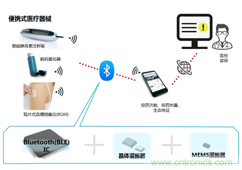 瞄準(zhǔn)智慧醫(yī)療契機(jī)，村田加快產(chǎn)品布局