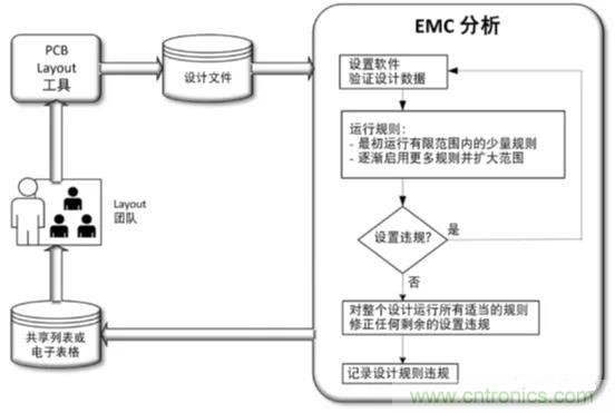 如何將自動 EMC 分析添加到 PCB LAYOUT？