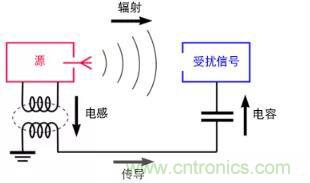 如何將自動 EMC 分析添加到 PCB LAYOUT？