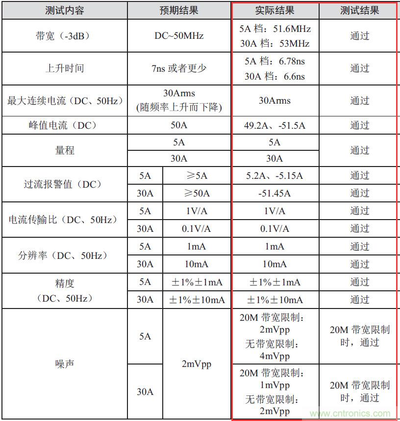 您測量電流的方法用對了嗎？