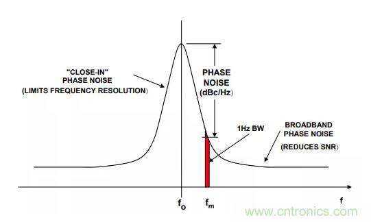 如何將振蕩器相位噪聲轉(zhuǎn)換為時間抖動？這個方法很簡單！