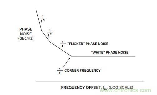 如何將振蕩器相位噪聲轉(zhuǎn)換為時間抖動？這個方法很簡單！