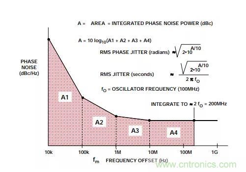 如何將振蕩器相位噪聲轉(zhuǎn)換為時間抖動？這個方法很簡單！