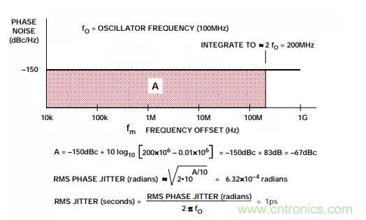 如何將振蕩器相位噪聲轉(zhuǎn)換為時間抖動？這個方法很簡單！