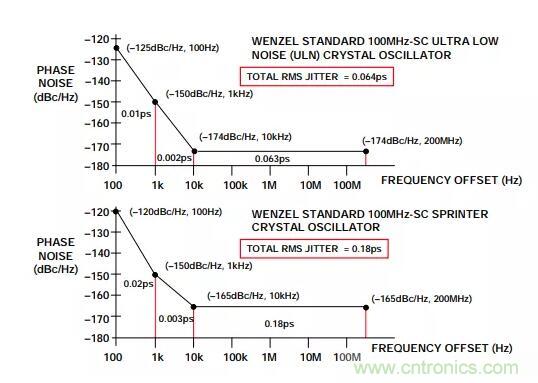 如何將振蕩器相位噪聲轉(zhuǎn)換為時間抖動？這個方法很簡單！