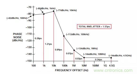 如何將振蕩器相位噪聲轉(zhuǎn)換為時間抖動？這個方法很簡單！