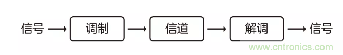 5G調(diào)制怎么實(shí)現(xiàn)的？原來通信搞到最后，都是數(shù)學(xué)!