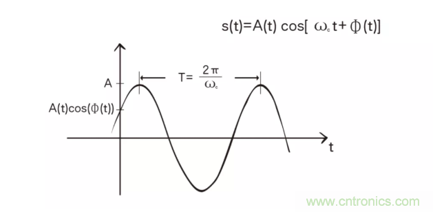 5G調(diào)制怎么實(shí)現(xiàn)的？原來通信搞到最后，都是數(shù)學(xué)!