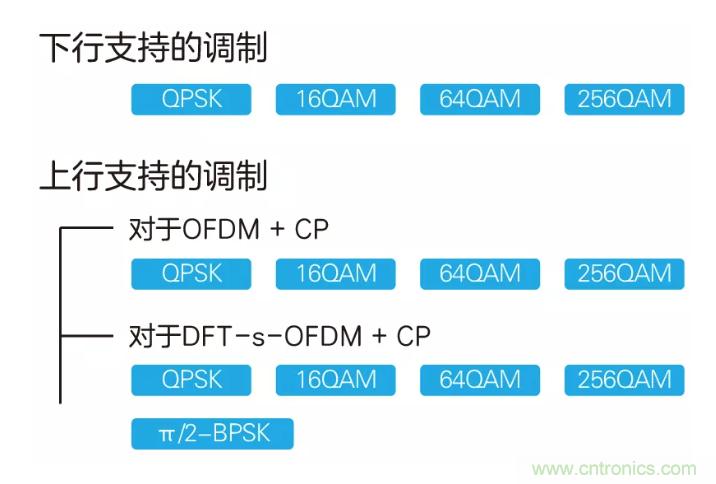 5G調(diào)制怎么實(shí)現(xiàn)的？原來通信搞到最后，都是數(shù)學(xué)!