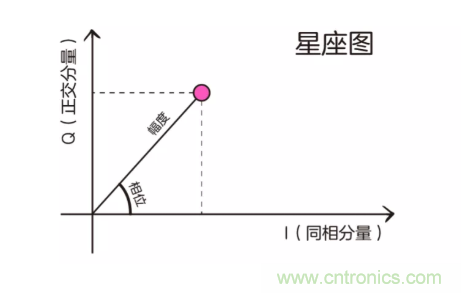 5G調(diào)制怎么實(shí)現(xiàn)的？原來通信搞到最后，都是數(shù)學(xué)!