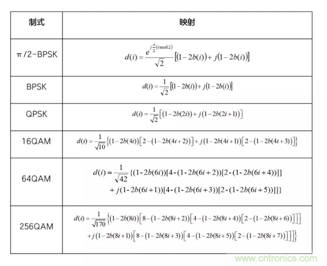 5G調(diào)制怎么實(shí)現(xiàn)的？原來通信搞到最后，都是數(shù)學(xué)!