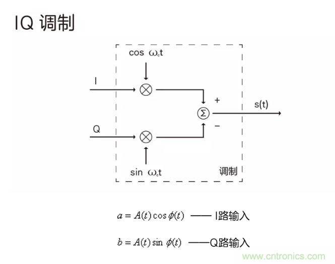 5G調(diào)制怎么實(shí)現(xiàn)的？原來通信搞到最后，都是數(shù)學(xué)!