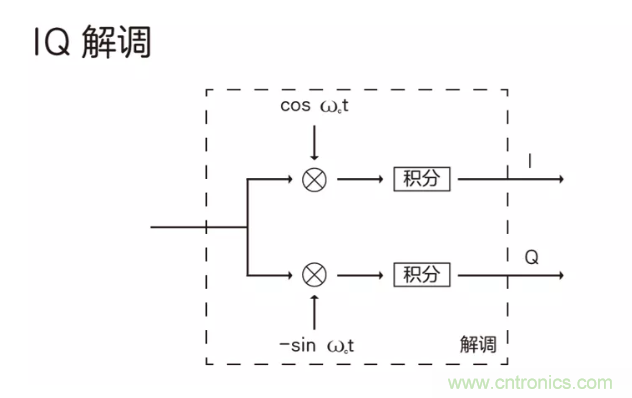 5G調(diào)制怎么實(shí)現(xiàn)的？原來通信搞到最后，都是數(shù)學(xué)!