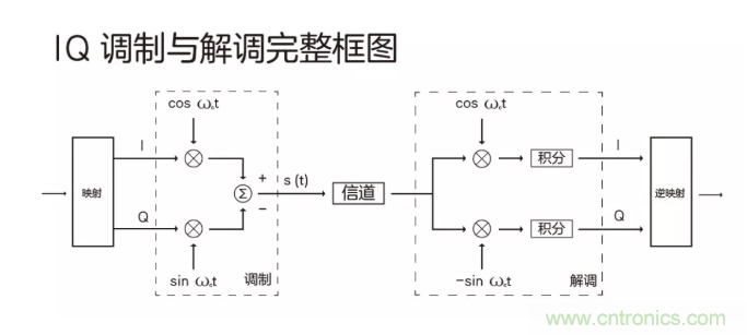 5G調(diào)制怎么實(shí)現(xiàn)的？原來通信搞到最后，都是數(shù)學(xué)!