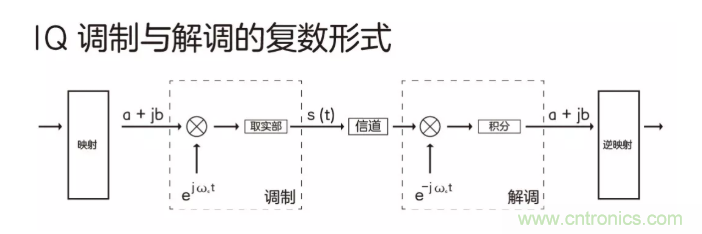 5G調(diào)制怎么實(shí)現(xiàn)的？原來通信搞到最后，都是數(shù)學(xué)!