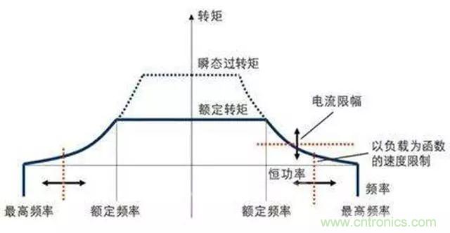 變頻器的輸出頻率調(diào)高，那么輸出電壓將如何提高？