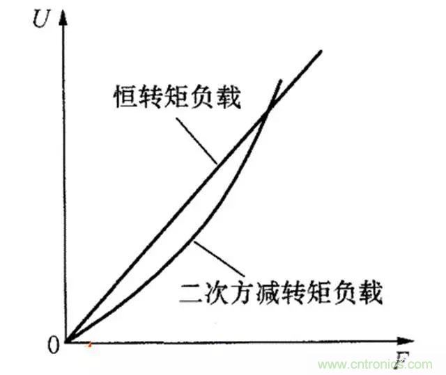 變頻器的輸出頻率調(diào)高，那么輸出電壓將如何提高？