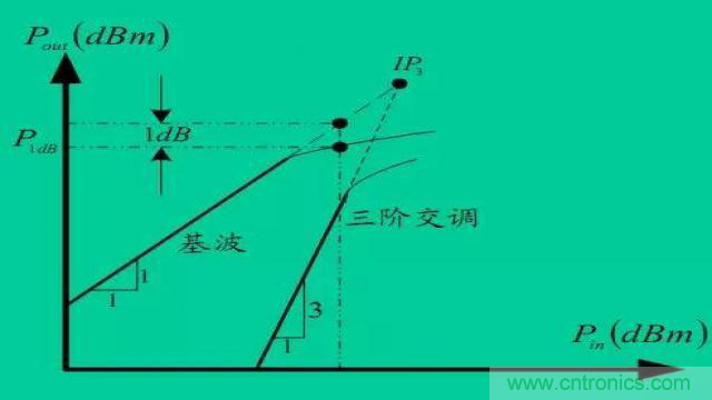 射頻放大器有哪些主要類型？