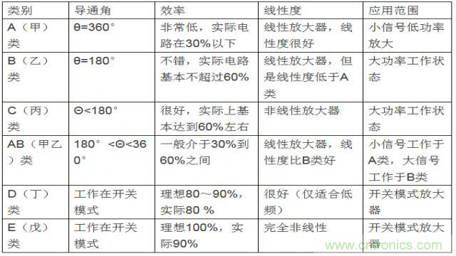 射頻放大器有哪些主要類型？