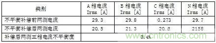 案例分析：如何解決三相負(fù)載不平衡？