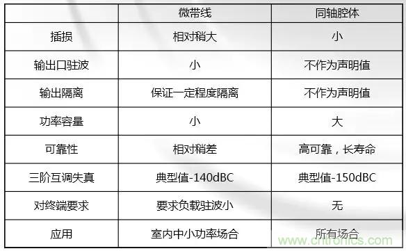 干貨收藏！常用天線、無源器件介紹