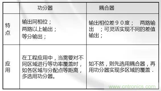 干貨收藏！常用天線、無源器件介紹