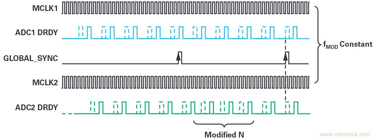 同步關(guān)鍵的分布式系統(tǒng)時(shí)，新型Σ-Δ ADC架構(gòu)可避免中斷的數(shù)據(jù)流