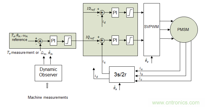 利用動(dòng)態(tài)速度觀測器實(shí)現(xiàn)PMSM磁場定向控制