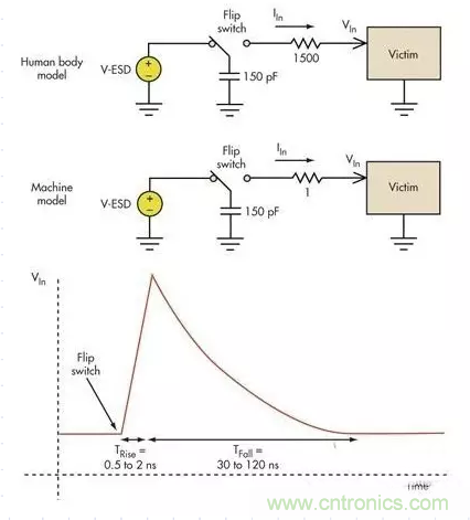 電路設(shè)計(jì)中如何防止靜電放電？