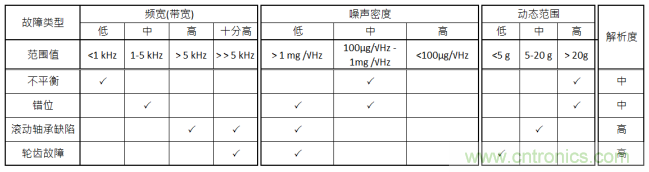 工業(yè)設備振動傳感器，為什么總選不準？看了本文才知道~