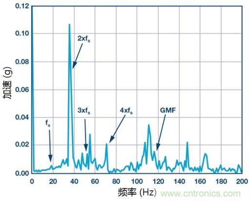 工業(yè)設備振動傳感器，為什么總選不準？看了本文才知道~